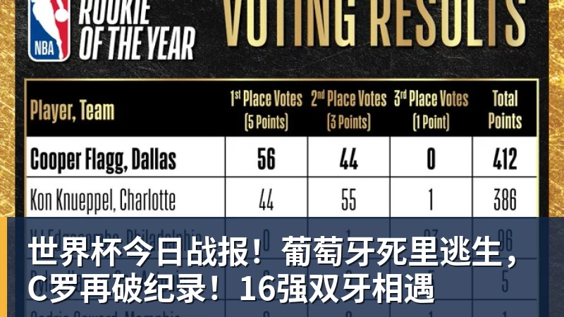 米兰体育世界杯今日战报！葡萄牙死里逃生，C罗再破纪录！16强双牙相遇